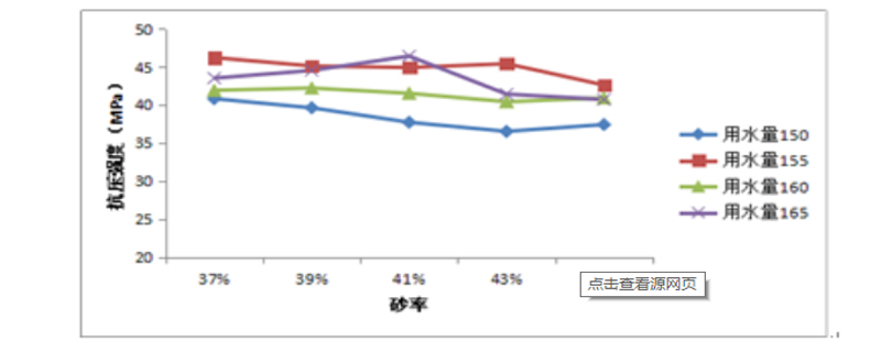 砂率對混凝土?xí)惺裁从绊? width=